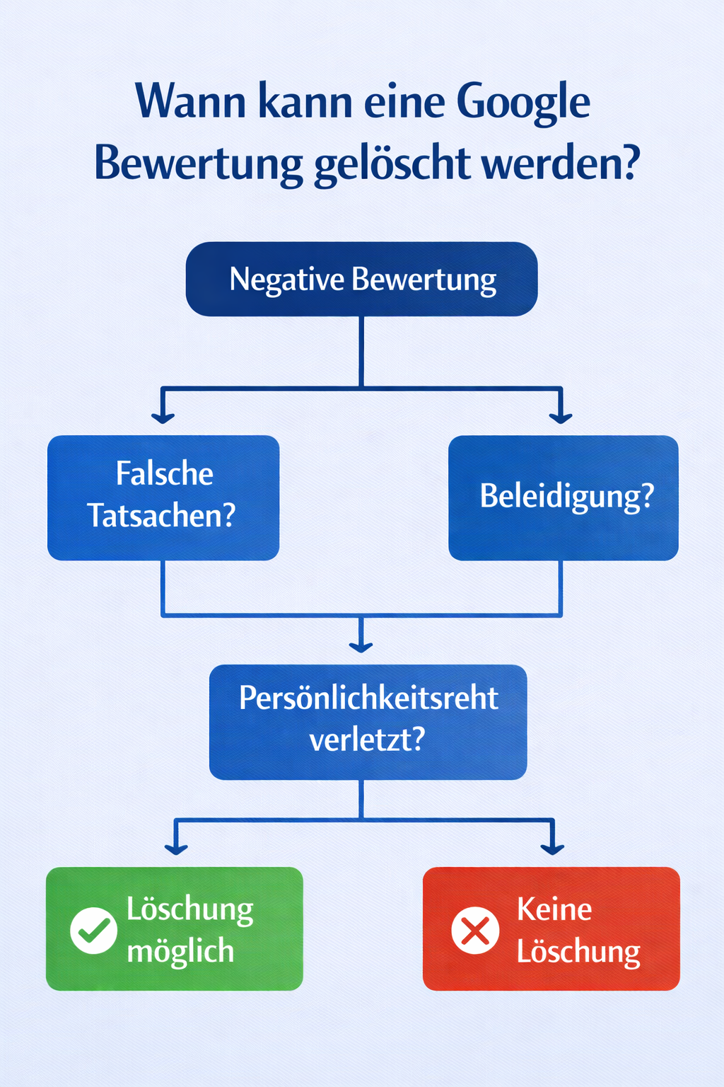 Google Bewertung l&ouml;schen lassen - Negative Rezension entfernen - von Spitzbergen Rechtsanw&auml;lte