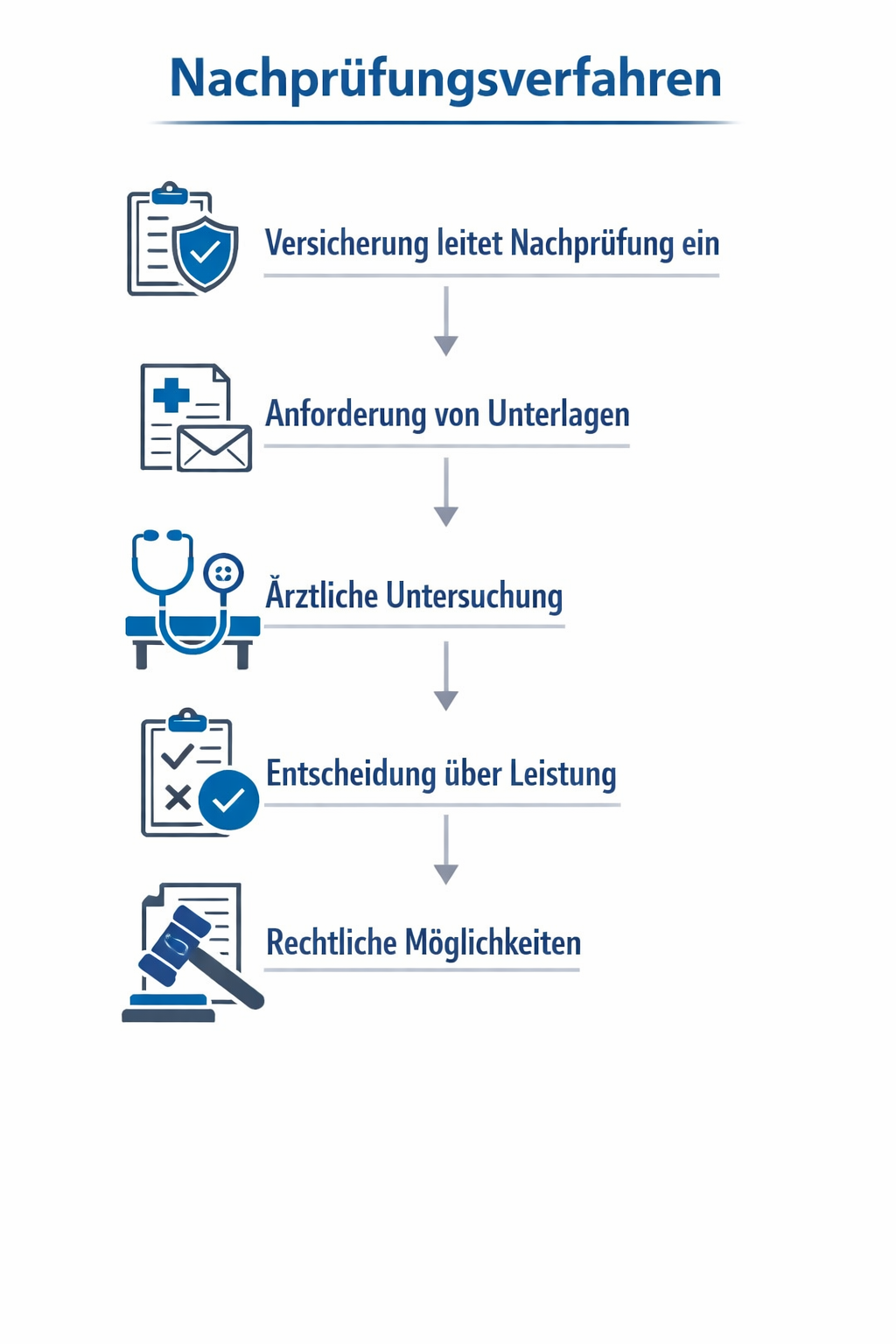 Ablauf Nachpr&uuml;fungsverfahren BU Versicherung - von Spitzbergen Rechtsanw&auml;lte