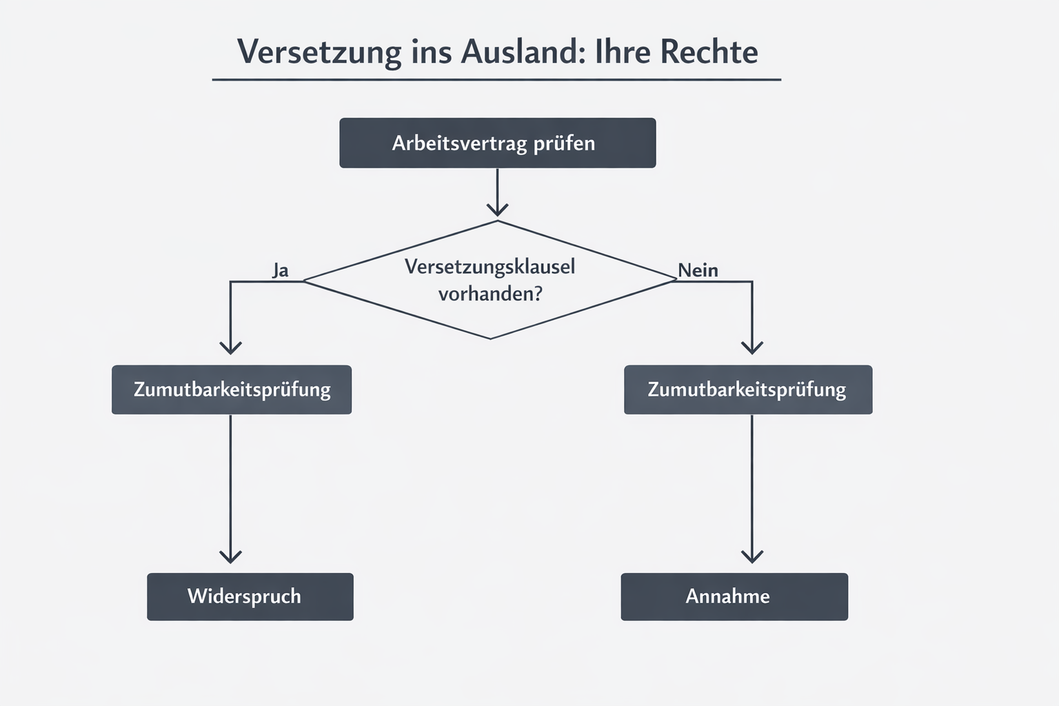 Direktionsrecht Arbeitgeber Ausland - Entscheidungsprozess bei Versetzung - von Spitzbergen Rechtsanw&auml;lte