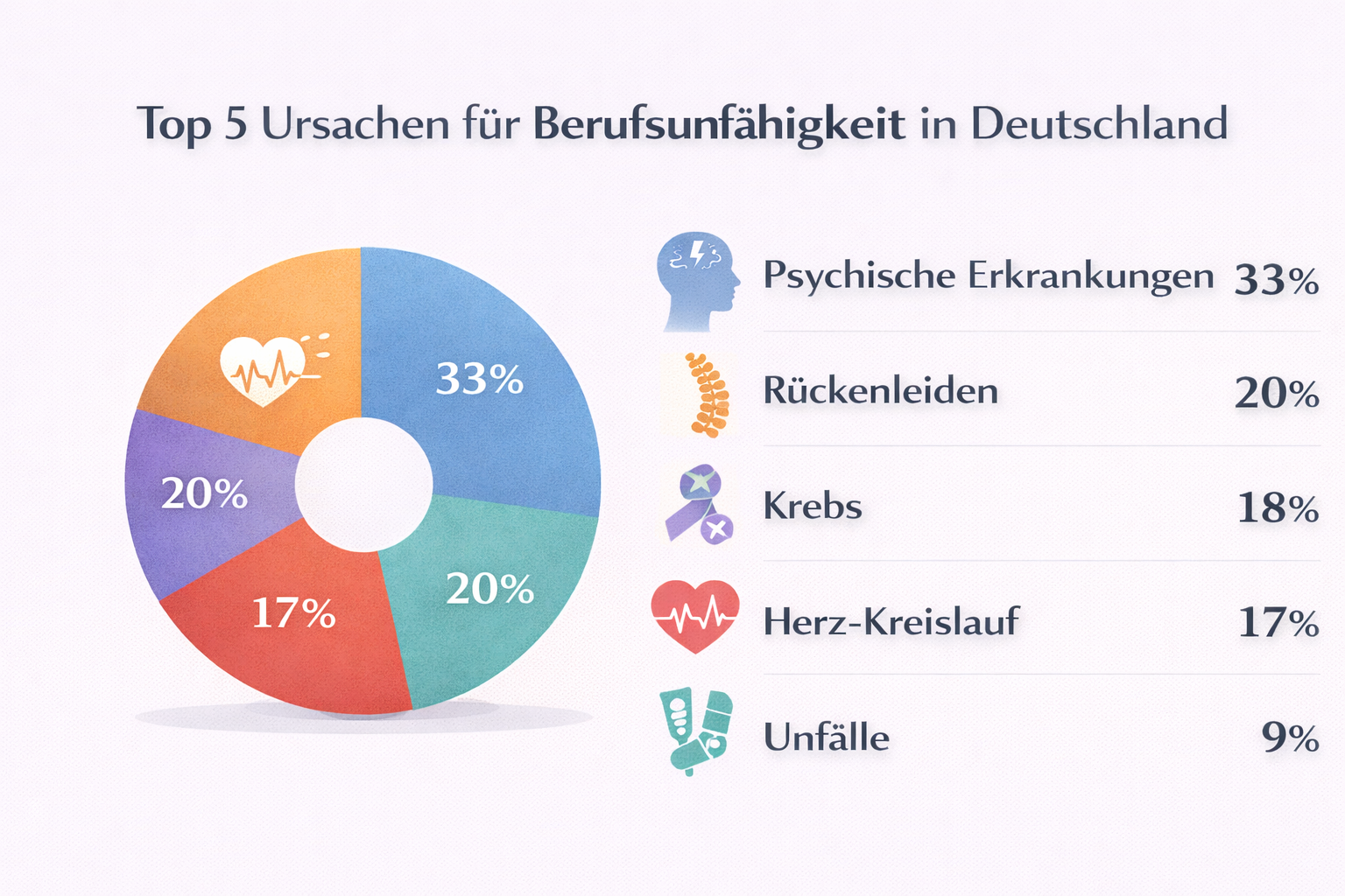 H&auml;ufigste Ursachen f&uuml;r Berufsunf&auml;higkeit - Psyche, R&uuml;cken, Krebs - von Spitzbergen Rechtsanw&auml;lte